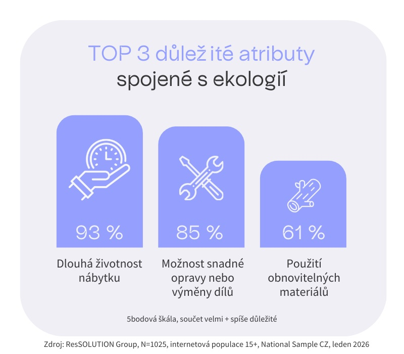 ResSOLUTION_TOP 3 důležité atributy spojené s ekologii