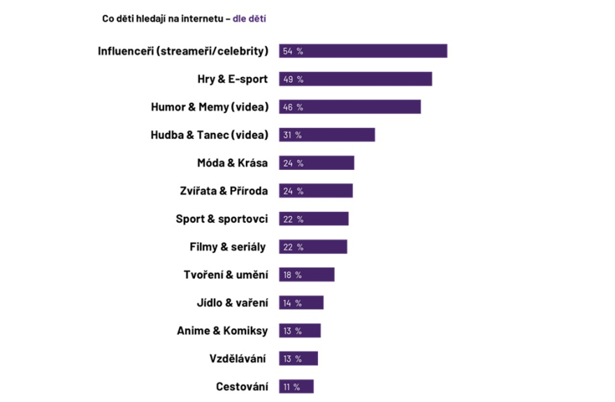Co deti hledaji na internetu_dle deti