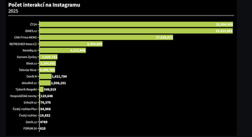 NewSchoolCommunications_PocetInterakciIG