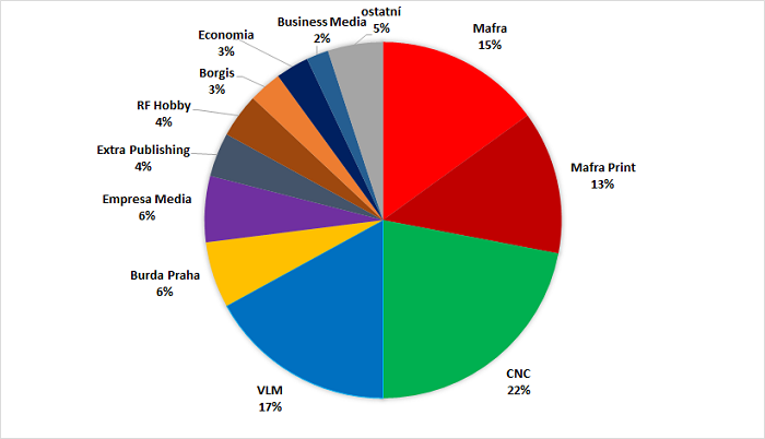 /media/7223/podil-vydavatelu
